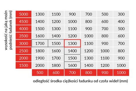Przykładowa tabela udźwigu wózka widłowego z opisem osi (wysokość podnoszenia vs środek ciężkości)