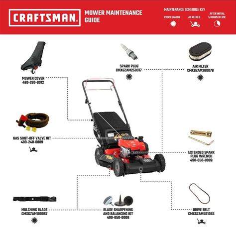 Diagram illustrating common lawnmower parts and potential failure points