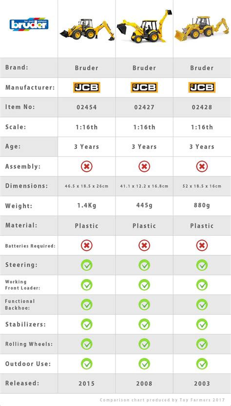Comparison chart of specifications for top backhoe loader models