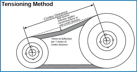 Diagram illustrating the proper tensioning method for a V-belt on a tractor engine.
