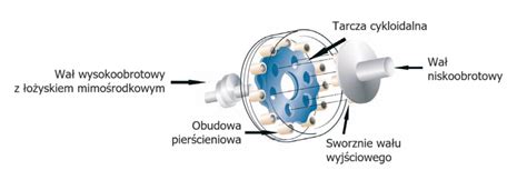 Ilustracja zasady działania przekładni hydrostatycznej