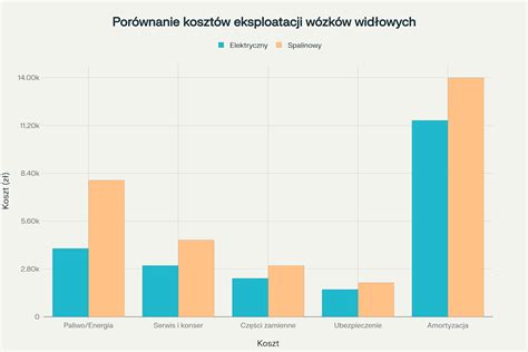 Infografika: Porównanie kosztów eksploatacji wózków widłowych elektrycznych i spalinowych