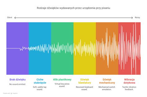 Infografika: Rodzaje dźwięków uszkodzonego rozrusznika i ich możliwe przyczyny