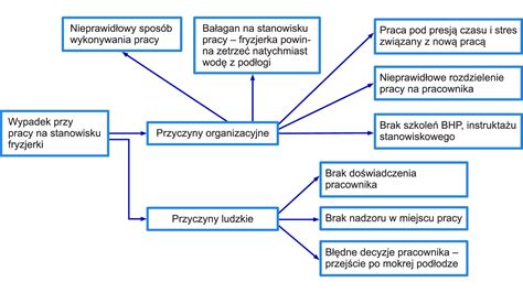 Schemat przedstawiający cztery tryby pracy młotowiertarki z opisem zastosowań dla każdego z nich