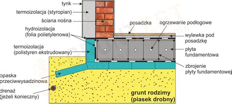 Schemat przedstawiający warstwy podłoża pod fundamentami z zaznaczonym procesem zagęszczania warstwowego
