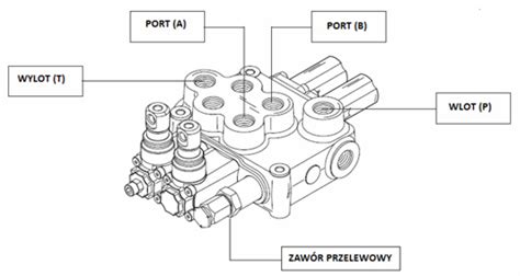 Schemat oznaczeń portów na rozdzielaczu hydraulicznym (P, T, A, B, N)