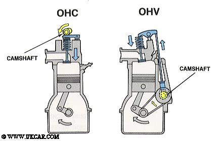 Diagram of an OHV 4-stroke engine