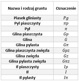 infografika przedstawiająca różne rodzaje gruntów i ich wpływ na wiercenie ręczne