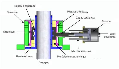 Schemat budowy pompy wody: wirnik, łożyska, wałek, uszczelnienia i obudowa