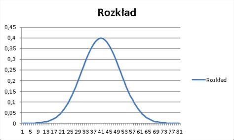 Wykres rozkładu dawki wapna w testach polowych