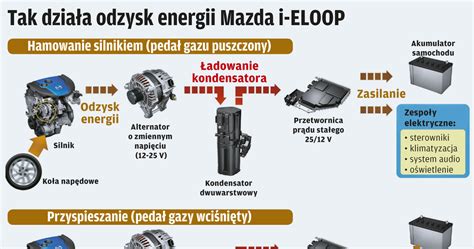Schemat przedstawiający koncepcję PureEnergy oraz odzysk energii podczas hamowania w wózkach widłowych.