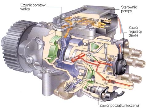 Schemat budowy pompy wtryskowej rotacyjnej