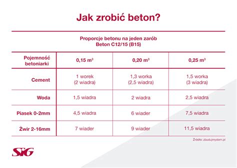 infografika przedstawiająca proporcje składników betonu