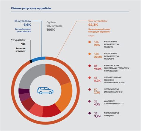 Infografika przedstawiająca główne przyczyny wypadków z żurawiami