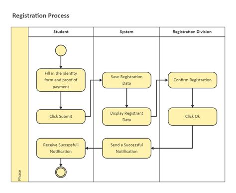 Diagram illustrating the step-by-step registration process