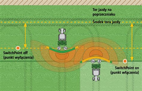 Schemat przedstawiający prawidłowe rozłożenie ścieżek technologicznych na polu w zależności od szerokości siewnika i opryskiwacza