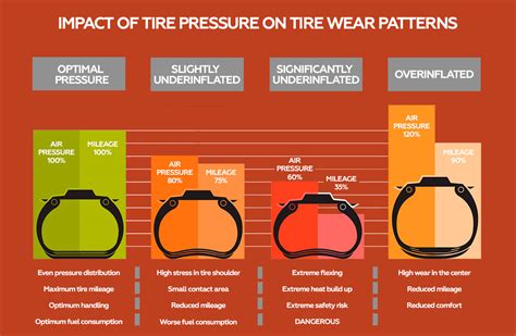 Infographics showing the relationship between tire pressure, fuel consumption, and tire wear