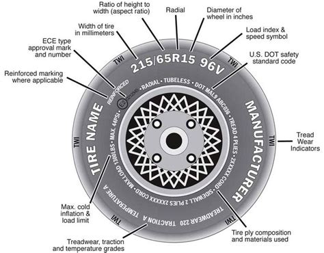 Photo of a tire sidewall with technical markings including pressure