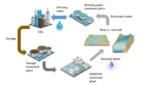 Diagram illustrating the water recycling system in a Kaiser WUKO vehicle