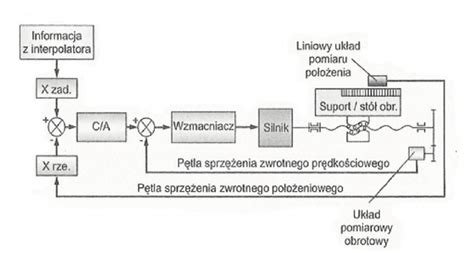 Schemat blokowy diagnostyki młota hydraulicznego