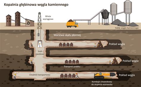 schemat działania systemu koparki-wywrotki w kopalni odkrywkowej