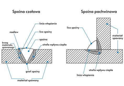 Schemat przekroju spoiny wykonanej drutem MX-100T, pokazujący wypukły kształt grani od strony jednostronnego spawania