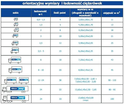 Tabela z dopuszczalnymi wymiarami pojazdów ciężarowych w Polsce