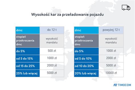 Infografika: Zasady ładowności i mandaty za przeładowanie dla pojazdów 3.5t DMC