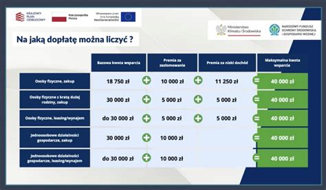 Infografika przedstawiająca kryteria i kwoty dofinansowania w programie 