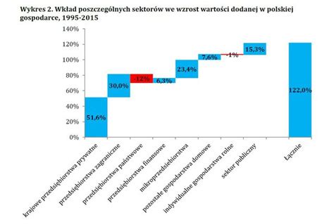 Wykres ilustrujący wzrost wartości dodanej brutto w gospodarstwie po modernizacji