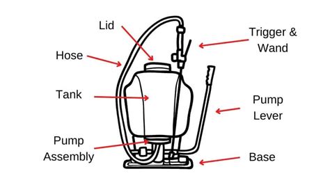 Technical diagram of a wheeled sprayer showing its components (tank, pump, wheels, lance, nozzle)