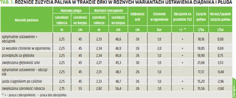 Infografika porównująca masę i zużycie paliwa pługa 3-skibowego z innymi modelami.