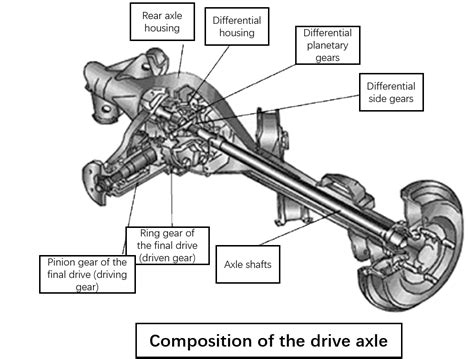 Diagram showing basic components of a homemade tractor: engine, transmission, drive axle