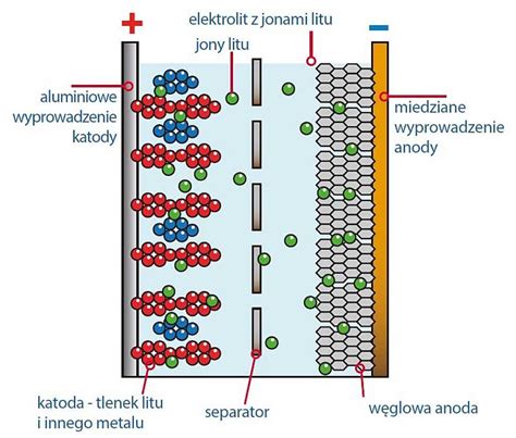 Schemat porównujący budowę akumulatora kwasowo-ołowiowego i litowo-jonowego