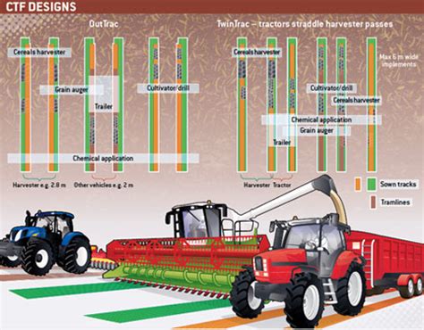 Infografika przedstawiająca ideę Controlled Traffic Farming (CTF)