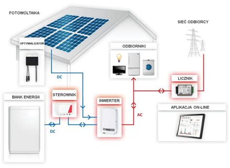 Schemat nowoczesnego systemu magazynowania ziarna z czujnikami i automatycznym sterowaniem