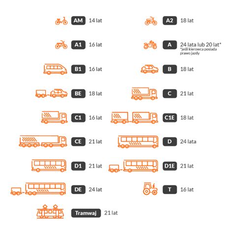 Infografika przedstawiająca różne kategorie prawa jazdy do ciągników rolniczych i ich zakres