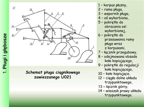 Schemat budowy pługa z zaznaczoną osią wykorbioną