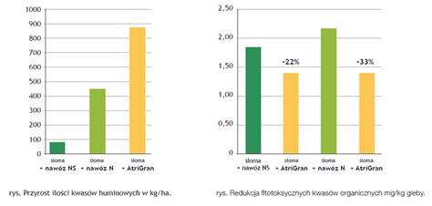 Wykres przedstawiający równomierność rozsiewu wapna