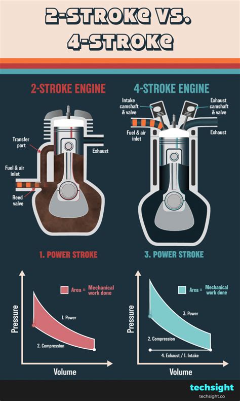 Infographic comparing 2-stroke and 4-stroke engine types and their lubrication systems