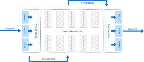 Schemat magazynu z wąskimi korytarzami dla wózków VNA