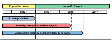 Infografika porównująca limity emisji dla Stage III i Stage IV