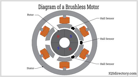 Infographic of a brushless induction motor diagram