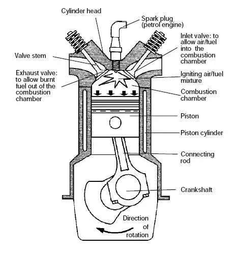 Infographic or diagram of a 4-stroke OHV engine