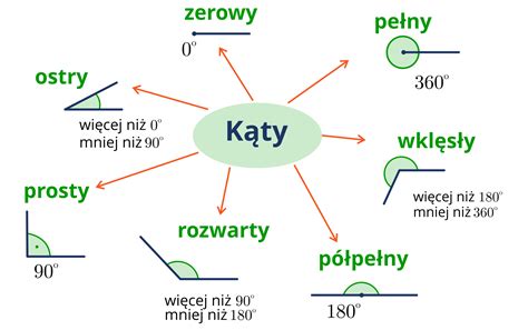 Infografika przedstawiająca różne kąty natarcia talerzy i ich wpływ na pracę