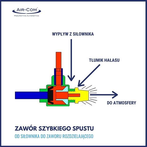 Infografika: schemat działania pneumatycznego zaworu regulacyjnego w systemie komputerowym opryskiwacza