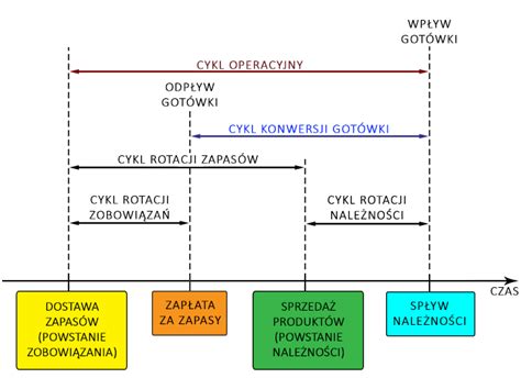 Schemat przedstawiający cykl operacyjny wózka widłowego w magazynie