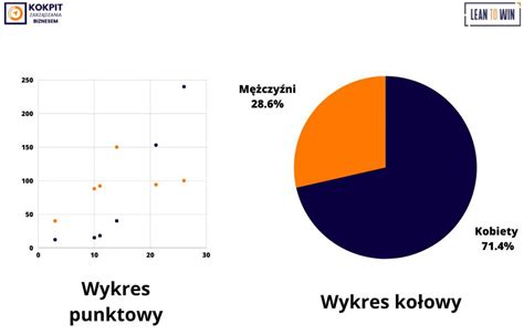 Wykres: Najczęściej wyszukiwane rodzaje pługów obrotowych na OLX