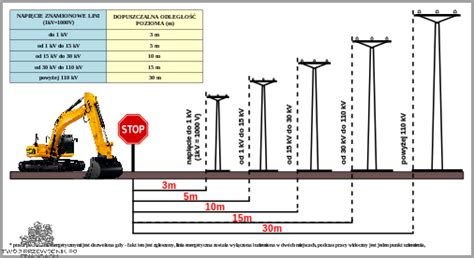 infografika: bezpieczne odległości pracy maszyn od linii energetycznych