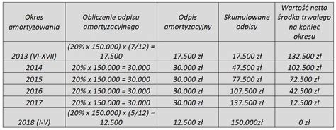 Tabela porównawcza stawek amortyzacyjnych dla różnych rodzajów wózków widłowych zgodnie z KŚT
